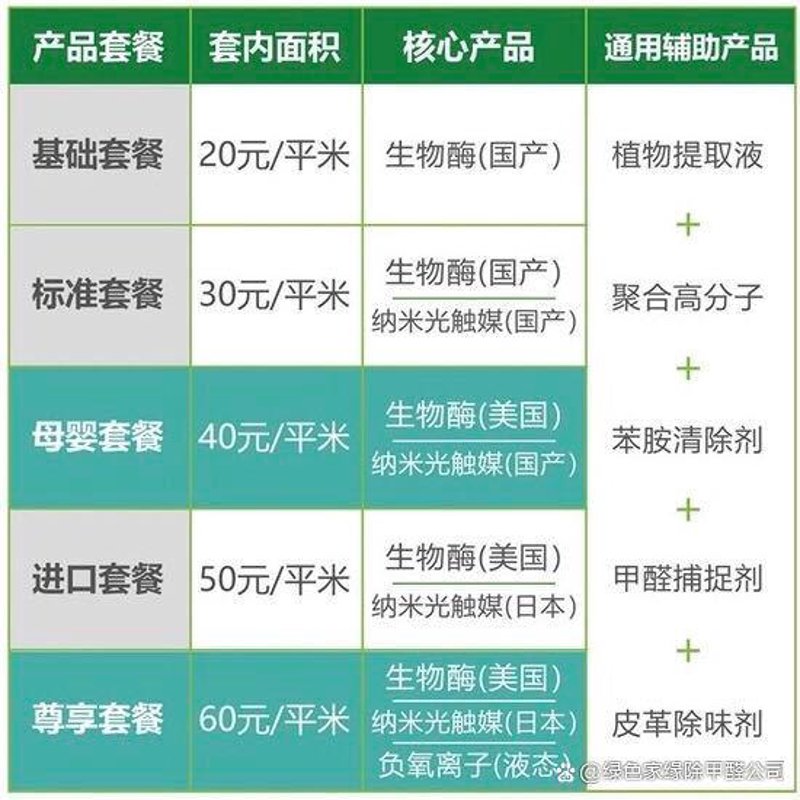 绿色生活,从消除甲醛开始——专业除甲醛行业动态